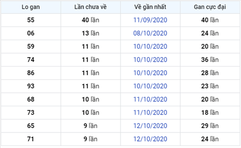 Thong ke XSMB 22102020 - Phan tich xo so Mien Bac 22-10 thu 5 hinh anh 3