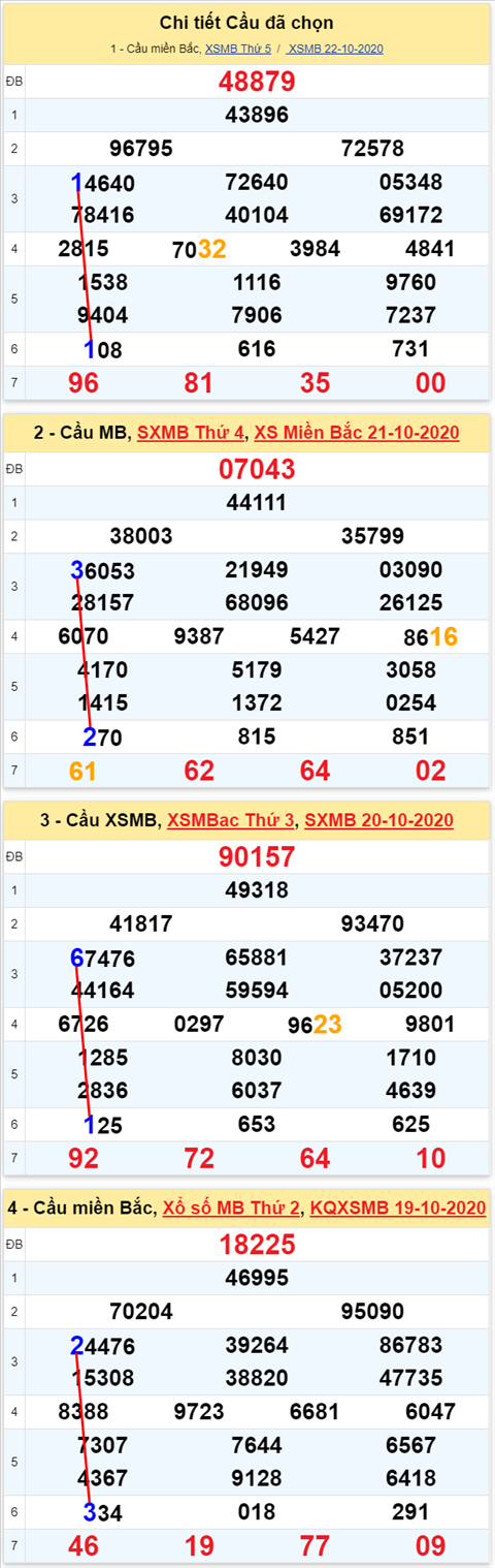 Lo kep XSMB 23102020 - Phan tich so kep Mien Bac 23-10 thu 6 hinh anh 2