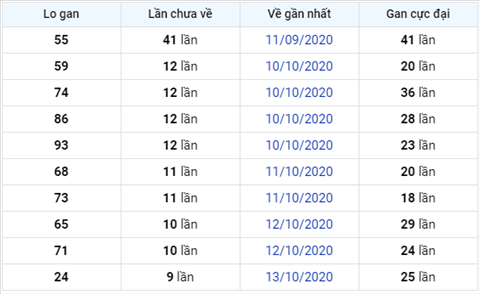 Thong ke XSMB Thu 6 ngay 23102020-Phan tich XS Mien Bac hinh anh 3