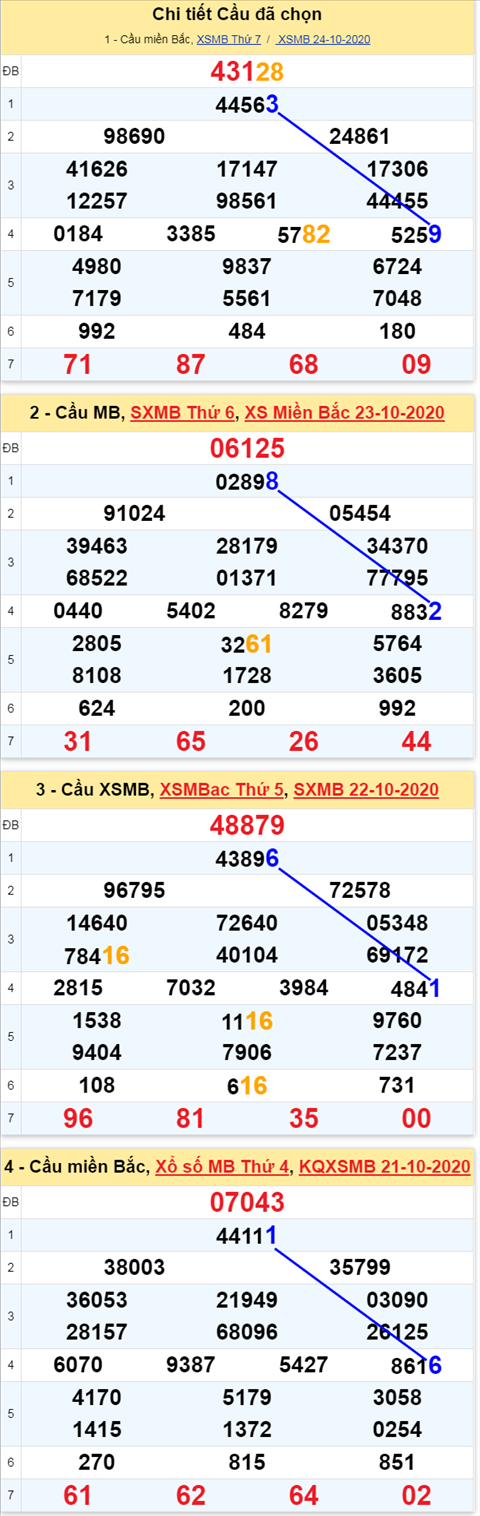 Thống kê XSMB Chủ Nhật ngày 25102020 - Phân tích xổ số MB Hôm nay hình ảnh 2 Thong ke XSMB Chu Nhat ngay 25102020 - Phan tich xo so MB Hom nay hinh anh 2