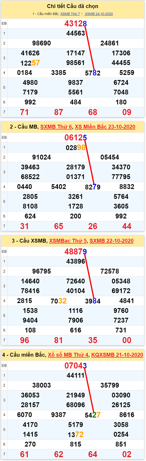 Lo kep XSMB 25102020 - Phan tich so kep Mien Bac 25-10 chu nhat hinh anh 2