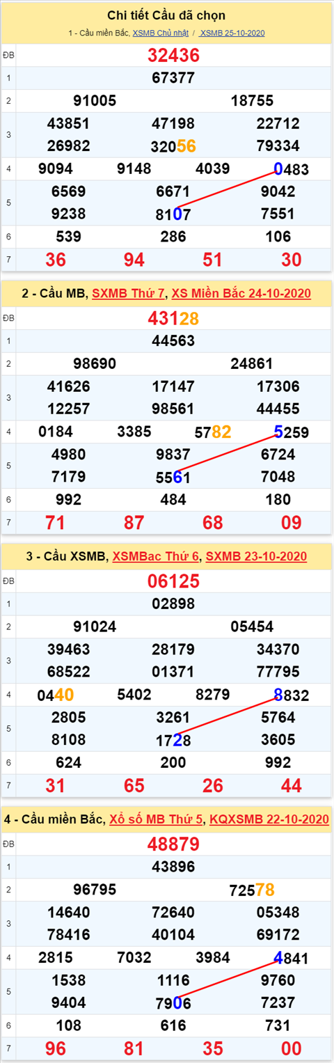 Lo kep XSMB 26102020 - Phan tich so kep Mien Bac 26-10 thu 2 hinh anh