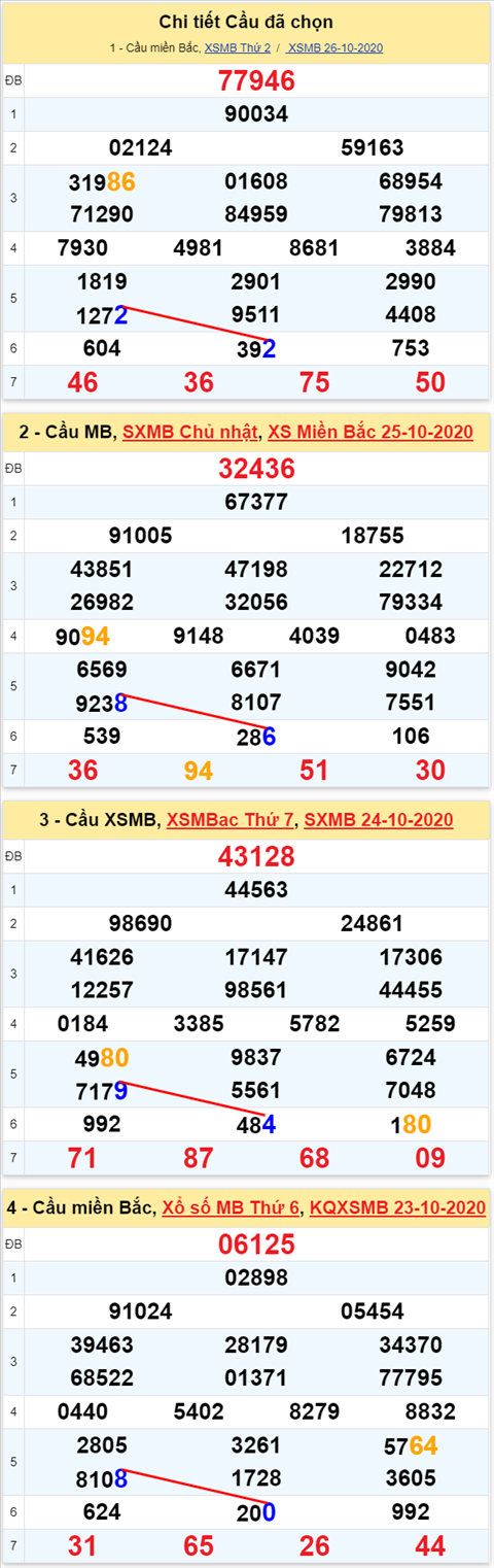 Lo kep XSMB 27102020 - Phan tich so kep Mien Bac 27-10 thu 3 hinh anh