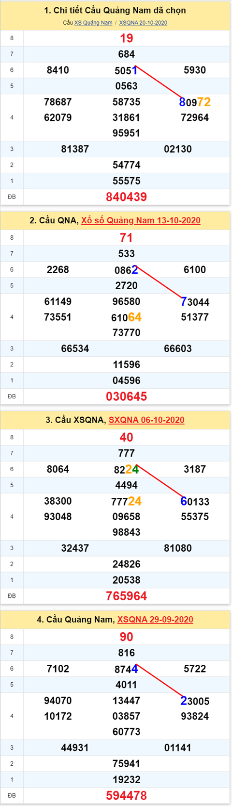 Thống kê XSMT 27102020 - Phân tích Xổ số Miền Trung 27-10 Thứ 3 hình ảnh 2 Thong ke XSMT 27102020 - Phan tich Xo so Mien Trung 27-10 Thu 3 hinh anh 2