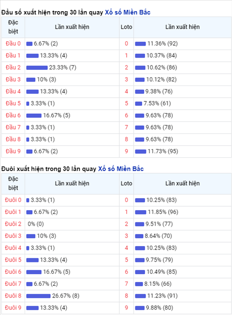 Thống kê XSMB 28102020 - Phân tích xổ số Miền Bắc 28-10 thứ 4 hình ảnh 2 Thong ke XSMB 28102020 - Phan tich xo so Mien Bac 28-10 thu 4 hinh anh 2