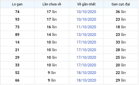 Thống kê XSMB 28102020 - Phân tích xổ số Miền Bắc 28-10 thứ 4 hình ảnh 3 Thong ke XSMB 28102020 - Phan tich xo so Mien Bac 28-10 thu 4 hinh anh 3