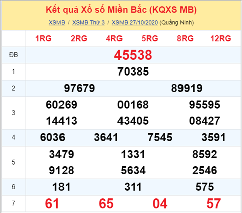 Thống kê XSMB 28102020 - Phân tích xổ số Miền Bắc 28-10 thứ 4 hình ảnh Thong ke XSMB 28102020 - Phan tich xo so Mien Bac 28-10 thu 4 hinh anh