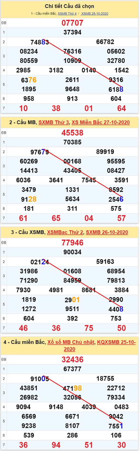 Lô kép XSMB 29102020 - Phân tích số kép Miền Bắc 29-10 thứ 5 hình ảnh 2 Lo kep XSMB 29102020 - Phan tich so kep Mien Bac 29-10 thu 5 hinh anh 2