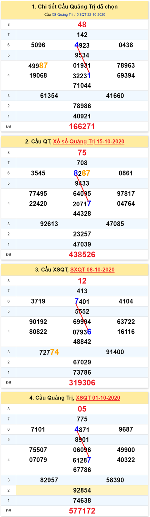 Thong ke XSMT 29102020 - Phan tich Xo so Mien Trung 29-10 Thu 5 hinh anh 3