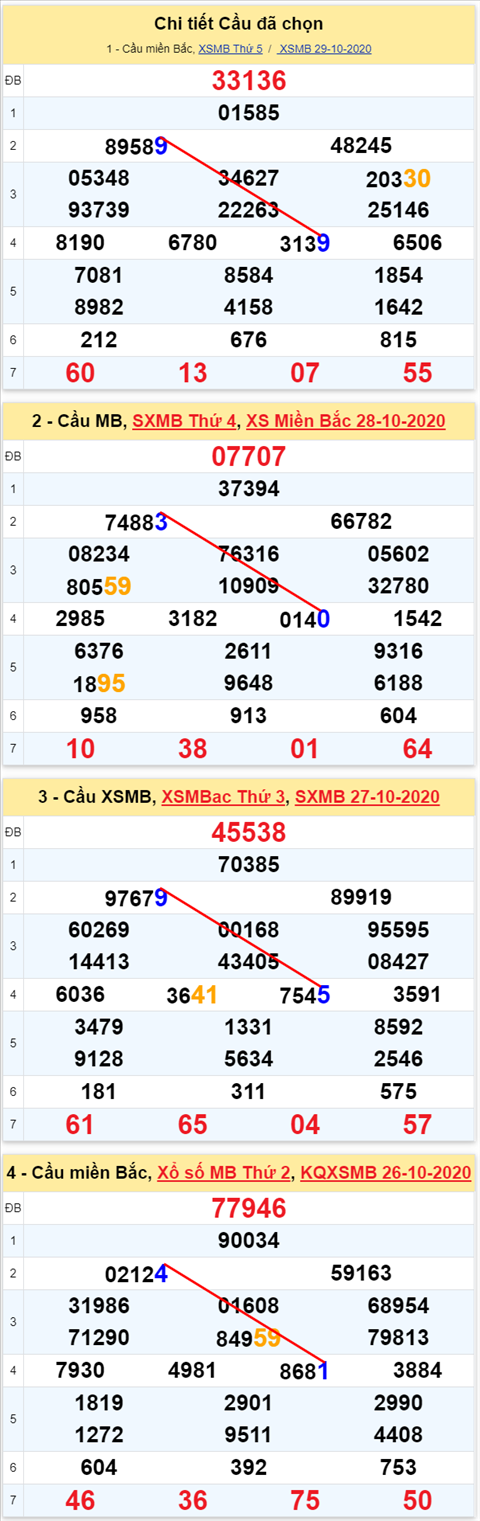 Lô kép XSMB 30102020 - Phân tích số kép Miền Bắc 30-10 thứ 6 hình ảnh 2 Lo kep XSMB 30102020 - Phan tich so kep Mien Bac 30-10 thu 6 hinh anh 2