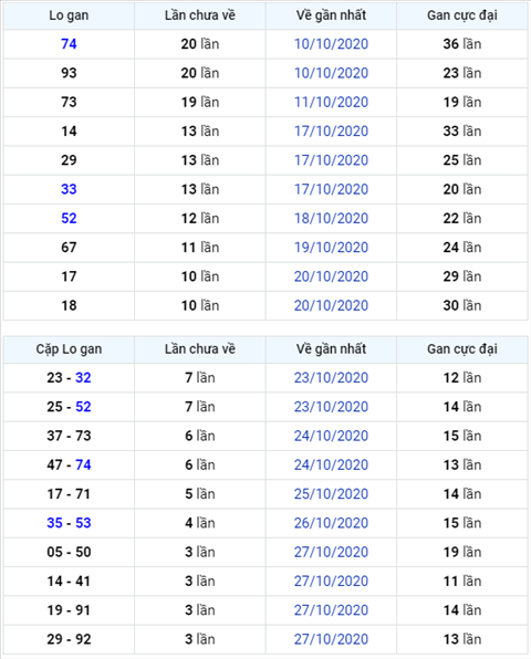 Binh luan KQXSMB 31102020 hai ngay lien tiep dac biet ve tong 1 hinh anh