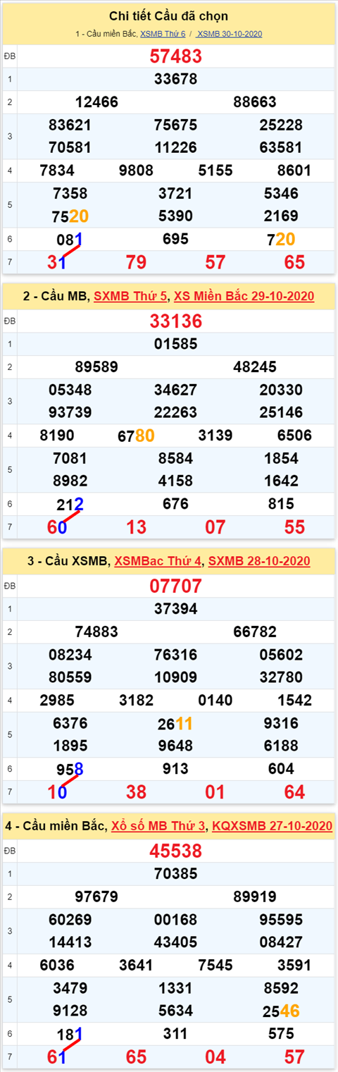 Lô kép XSMB 31102020 - Phân tích số kép Miền Bắc 31-10 thứ 7 hình ảnh Lo kep XSMB 31102020 - Phan tich so kep Mien Bac 31-10 thu 7 hinh anh
