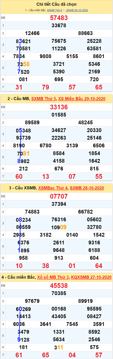 Thong ke XSMB Thu 7 ngay 31102020 - Phan tich XSMB hom nay hinh anh 3