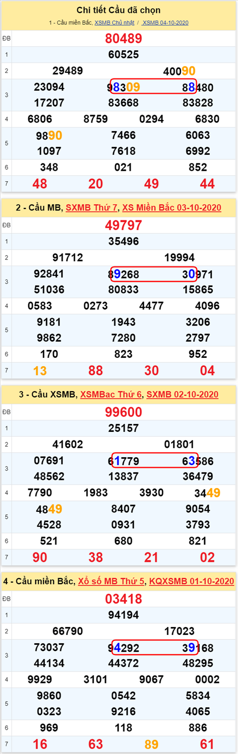 Lo kep XSMB 05102020 - Phan tich so kep Mien Bac 05-10 thu 2 hinh anh 2