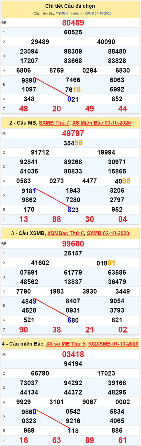 Lo kep XSMB 05102020 - Phan tich so kep Mien Bac 05-10 thu 2 hinh anh