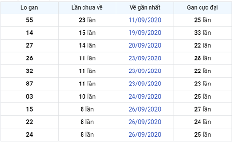 Thong ke XSMB 05102020 - Phan tich xo so Mien Bac 05-10 thu 2 hinh anh 3