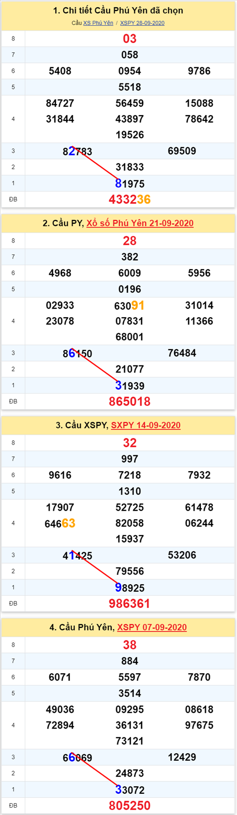 Thong ke XSMT 05102020 - Phan tich Xo so Mien Trung 05-10 Thu 2 hinh anh