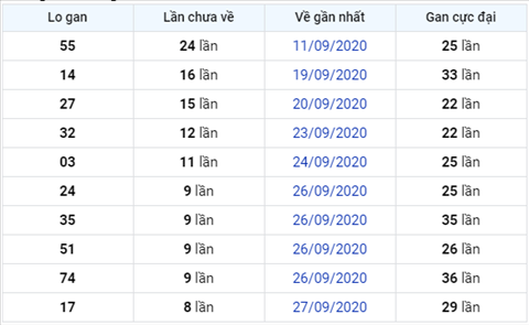 thong-ke-lo-gan-xsmb-thu-3-ngay-6-10-2020xso