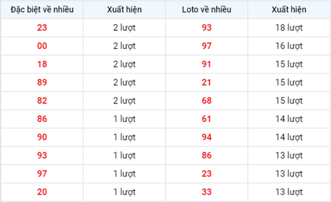 thong-ke-loto-ve-nhieu-trong-30-ngay-gan-day-xsmb-6-10-xso