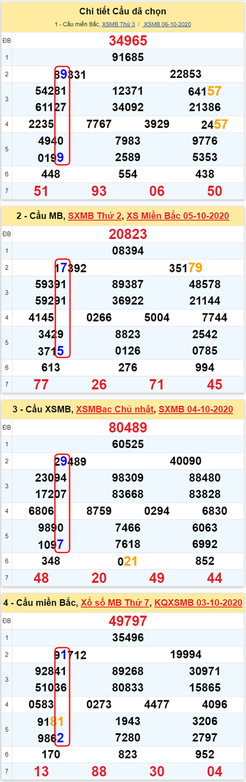 Lo kep XSMB 07102020 - Phan tich so kep Mien Bac 07-10 thu 4 hinh anh 2