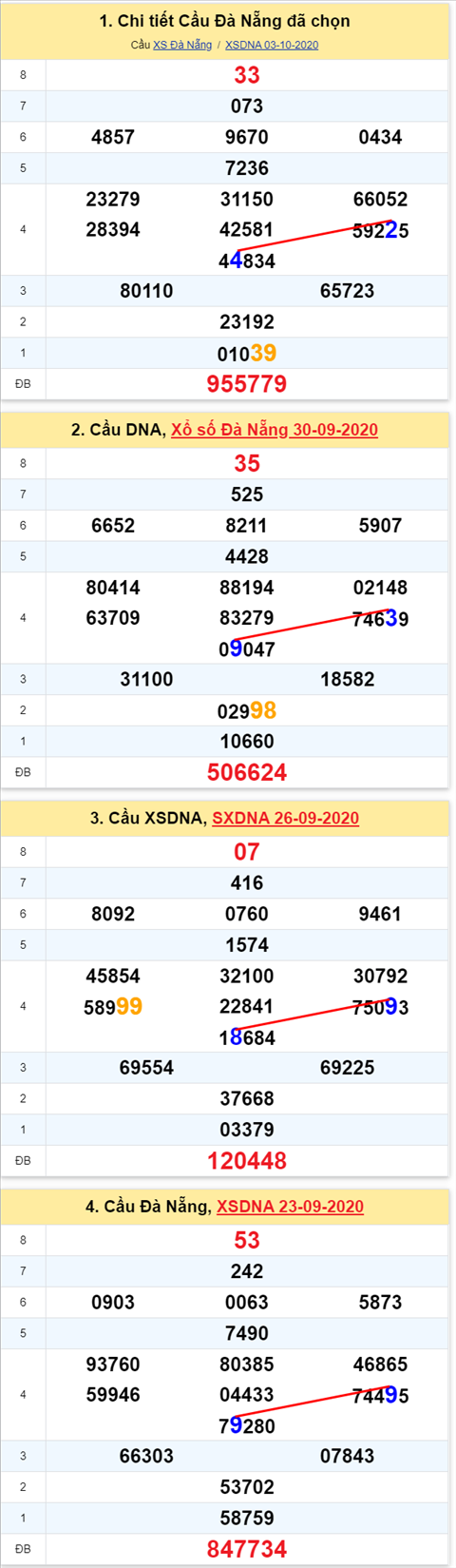 Thong ke XSMT 07102020 - Phan tich Xo so Mien Trung 07-10 Thu 4 hinh anh 2