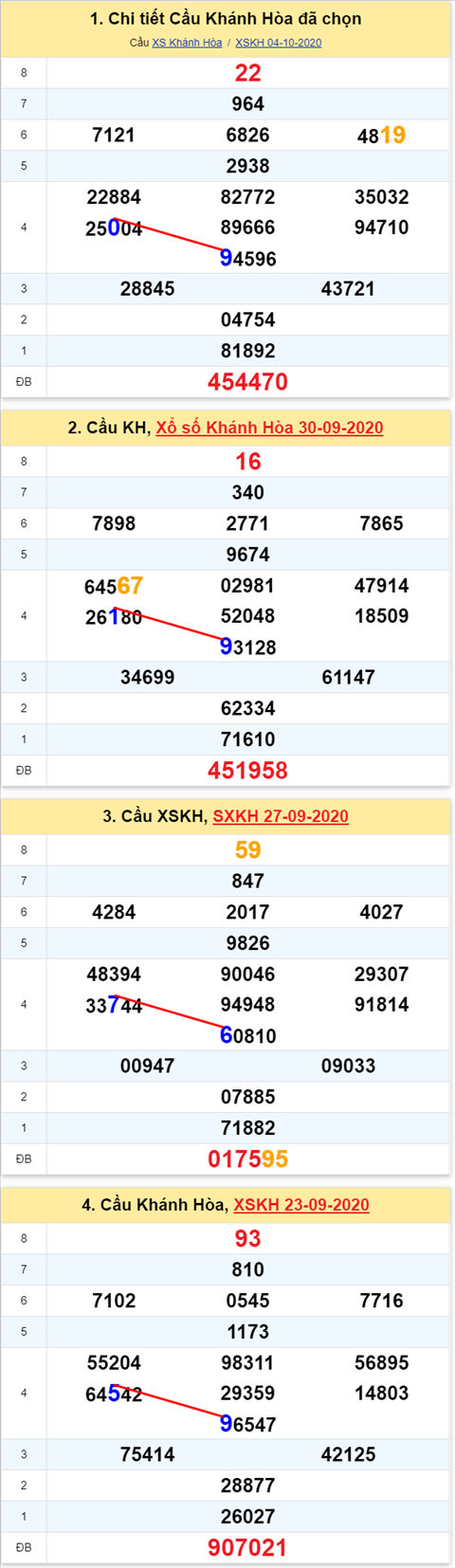 Thong ke XSMT 07102020 - Phan tich Xo so Mien Trung 07-10 Thu 4 hinh anh