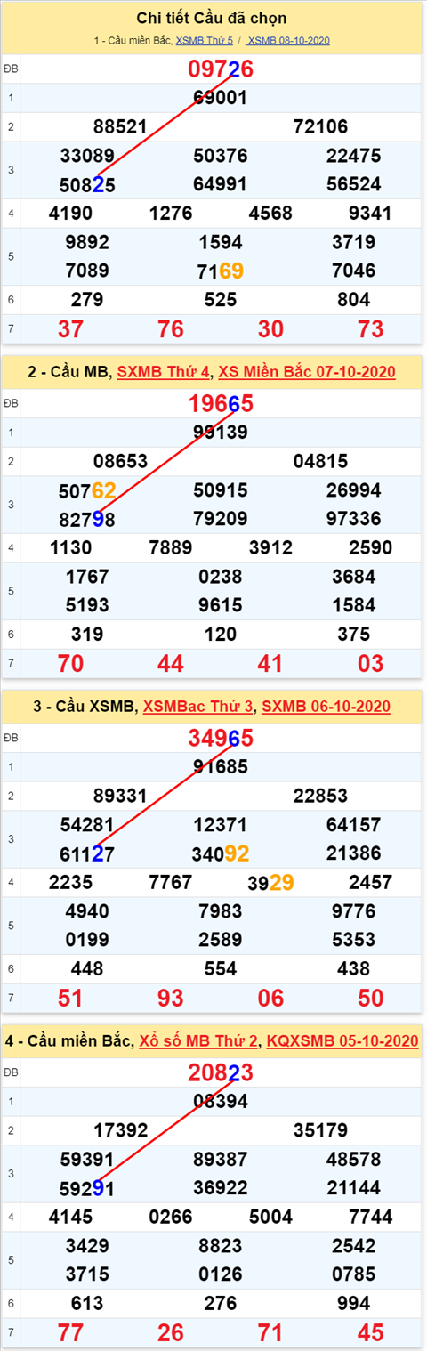 Lô kép XSMB 09102020 - Phân tích số kép Miền Bắc 09-10 thứ 6 hình ảnh 2 Lo kep XSMB 09102020 - Phan tich so kep Mien Bac 09-10 thu 6 hinh anh 2