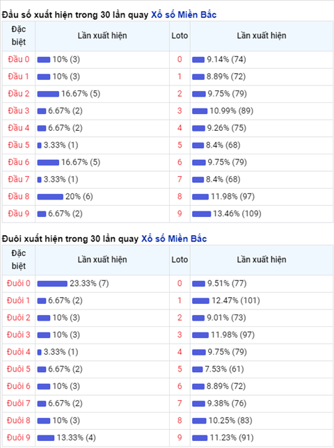 Thống kê XSMB Thứ 6 ngày 09102020-Phân tích Xổ số Miền Bắc hình ảnh 2 Thong ke XSMB Thu 6 ngay 09102020-Phan tich Xo so Mien Bac hinh anh 2