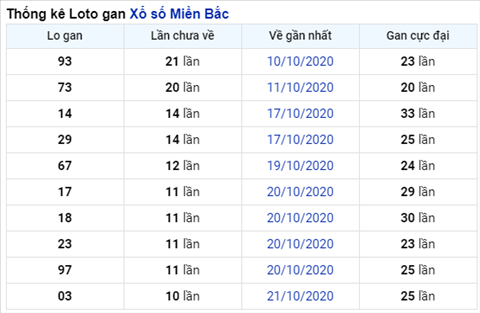 Thong ke XSMB Chu Nhat ngay 1112020 - Phan tich XSMB hom nay hinh anh 2