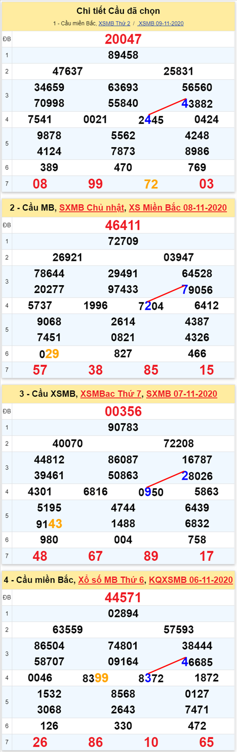 Lo kep XSMB 10112020 - Phan tich so kep Mien Bac 10-11 thu 3 hinh anh