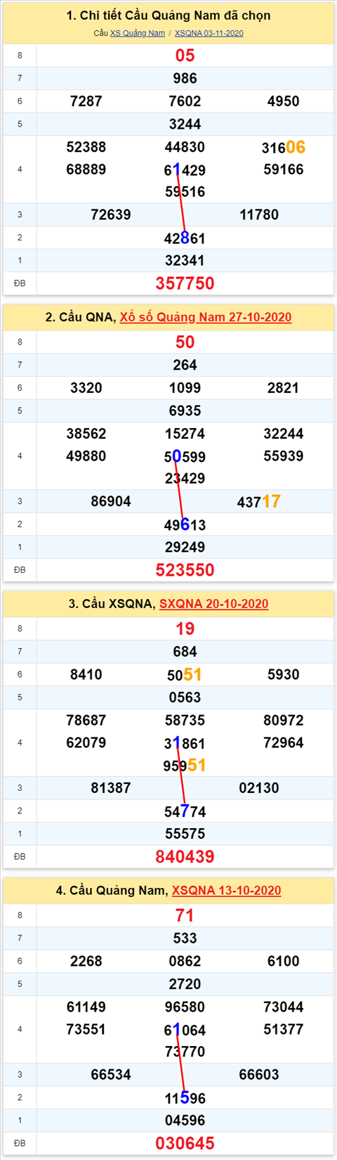 Thong ke XSMT 10112020 - Phan tich Xo so Mien Trung 10-11 Thu 3 hinh anh 2