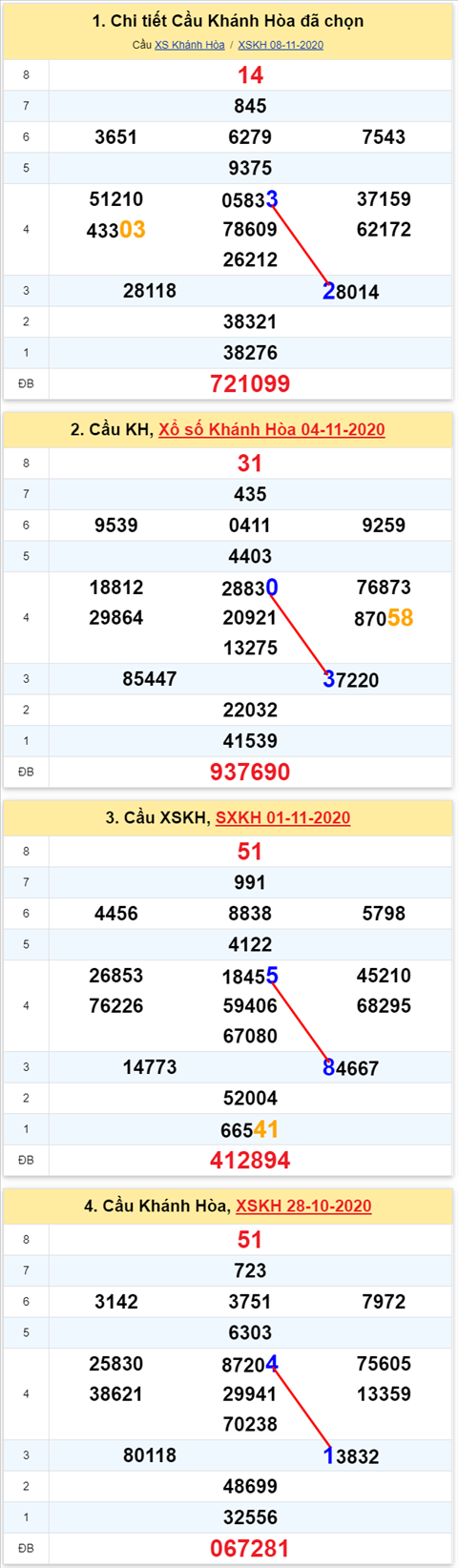Thong ke XSMT 11112020 - Phan tich Xo so Mien Trung 11-11 Thu 4 hinh anh