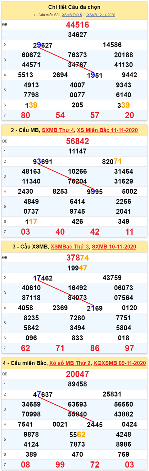 Lo kep XSMB 13112020 - Phan tich so kep Mien Bac 13-11 thu 6 hinh anh 2
