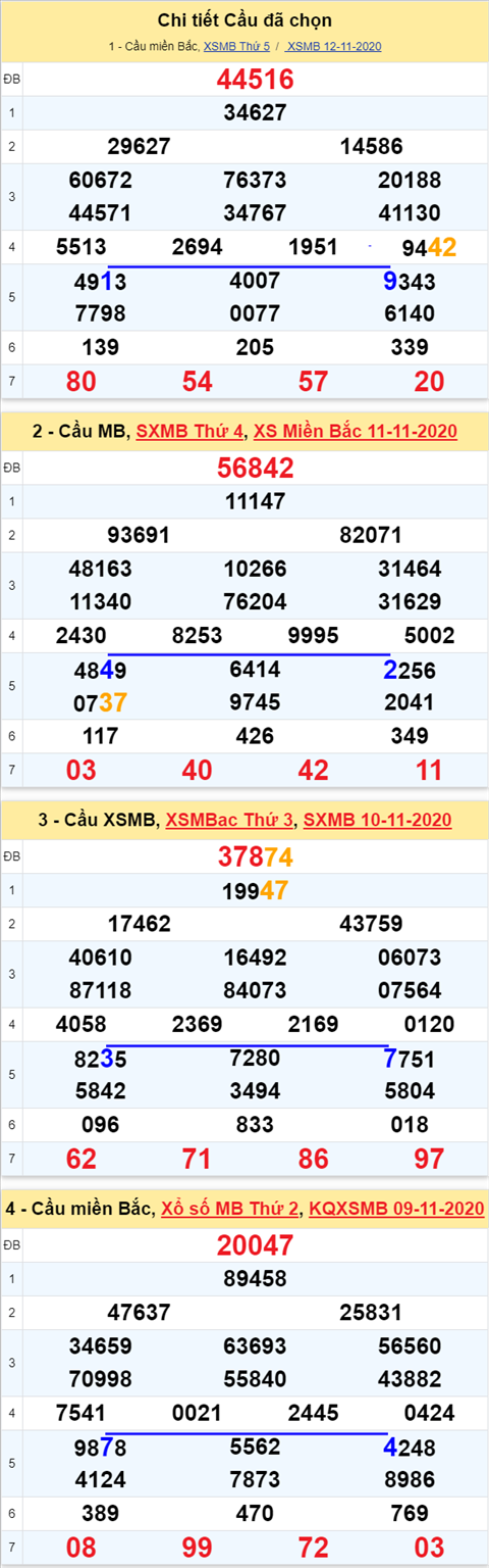 Thong ke XSMB 13112020 - Phan tich XS Mien Bac hom nay Thu 6 hinh anh 3