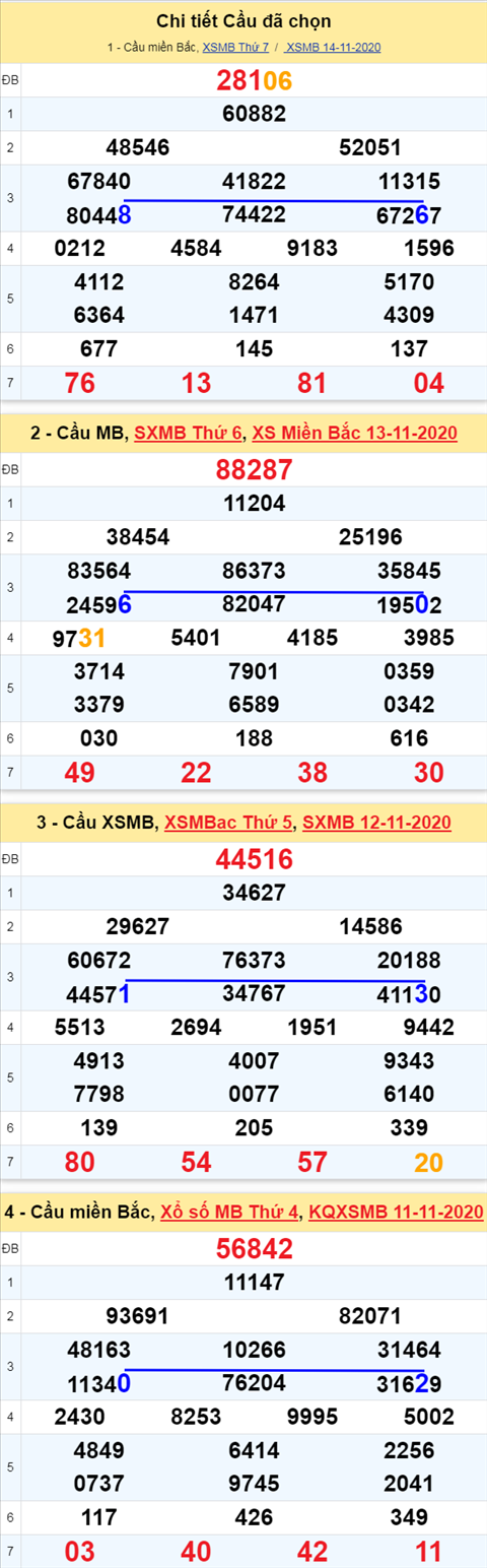 Thong ke XSMB 15112020 - Phan tich xo so Mien Bac Chu Nhat hinh anh 3