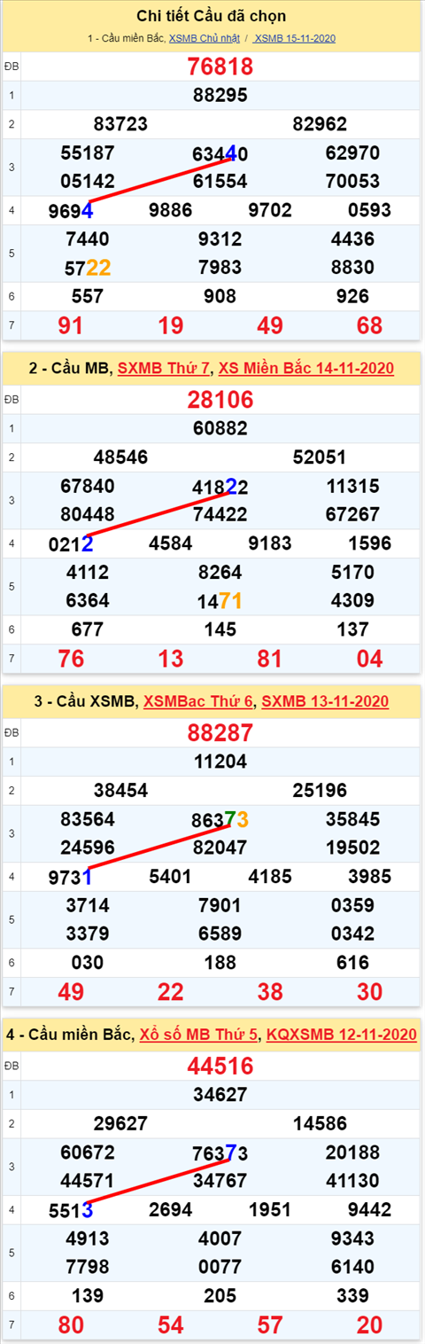Lo kep XSMB 16112020 - Phan tich so kep Mien Bac 16-11 thu 2 hinh anh