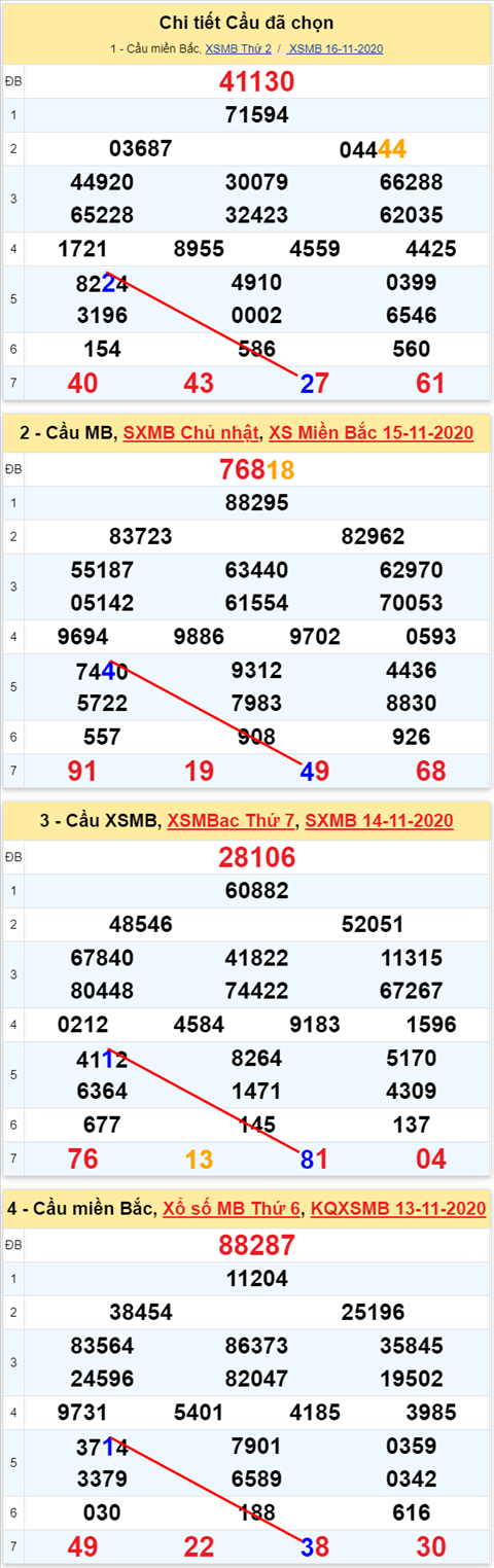 Lô kép XSMB 17112020 - Phân tích số kép Miền Bắc 17-11 thứ 3 hình ảnh 2 Lo kep XSMB 17112020 - Phan tich so kep Mien Bac 17-11 thu 3 hinh anh 2
