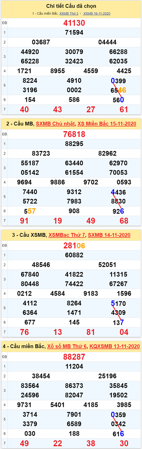 Lô kép XSMB 17112020 - Phân tích số kép Miền Bắc 17-11 thứ 3 hình ảnh Lo kep XSMB 17112020 - Phan tich so kep Mien Bac 17-11 thu 3 hinh anh