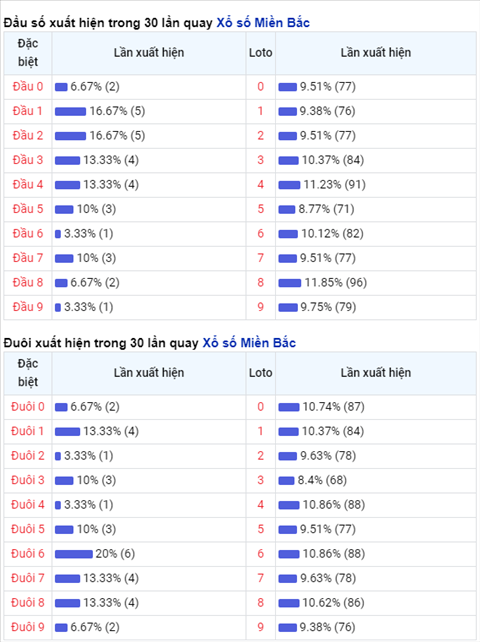Thống kê XSMB 18112020 - Phân tích xổ số Miền Bắc 18-11 thứ 4 hình ảnh 2 Thong ke XSMB 18112020 - Phan tich xo so Mien Bac 18-11 thu 4 hinh anh 2