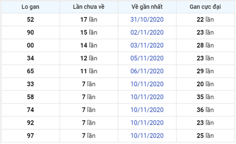 Thống kê XSMB 18112020 - Phân tích xổ số Miền Bắc 18-11 thứ 4 hình ảnh 3 Thong ke XSMB 18112020 - Phan tich xo so Mien Bac 18-11 thu 4 hinh anh 3