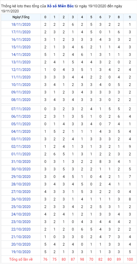 Thống kê XSMB 19112020 - Phân tích xổ số Miền Bắc 19-11 thứ 5 hình ảnh 2 Thong ke XSMB 19112020 - Phan tich xo so Mien Bac 19-11 thu 5 hinh anh 2