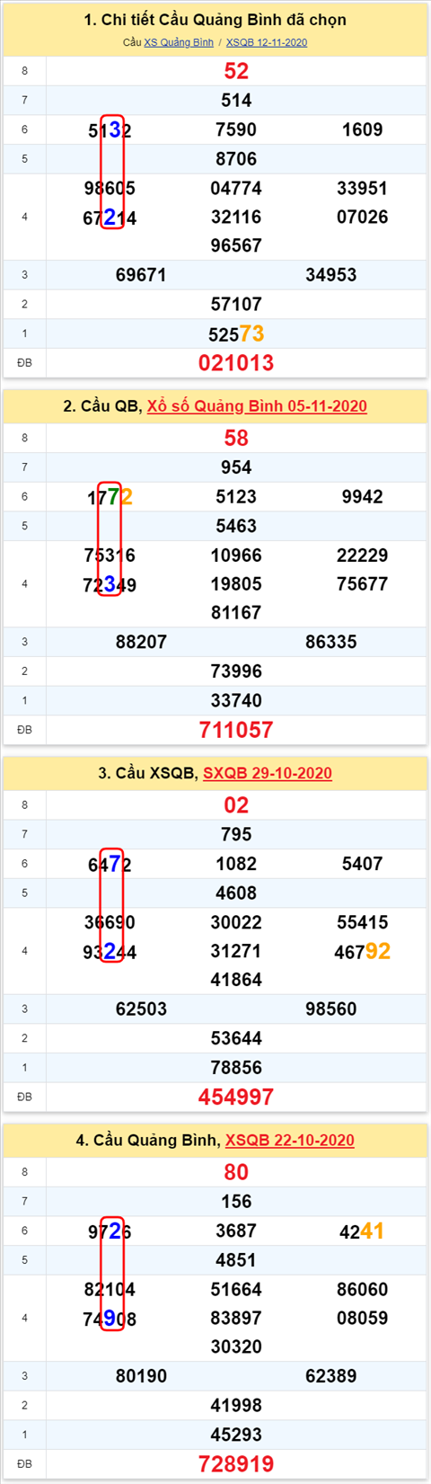 Thong ke XSMT 19112020 - Phan tich Xo so Mien Trung 19-11Thu 5 hinh anh 2