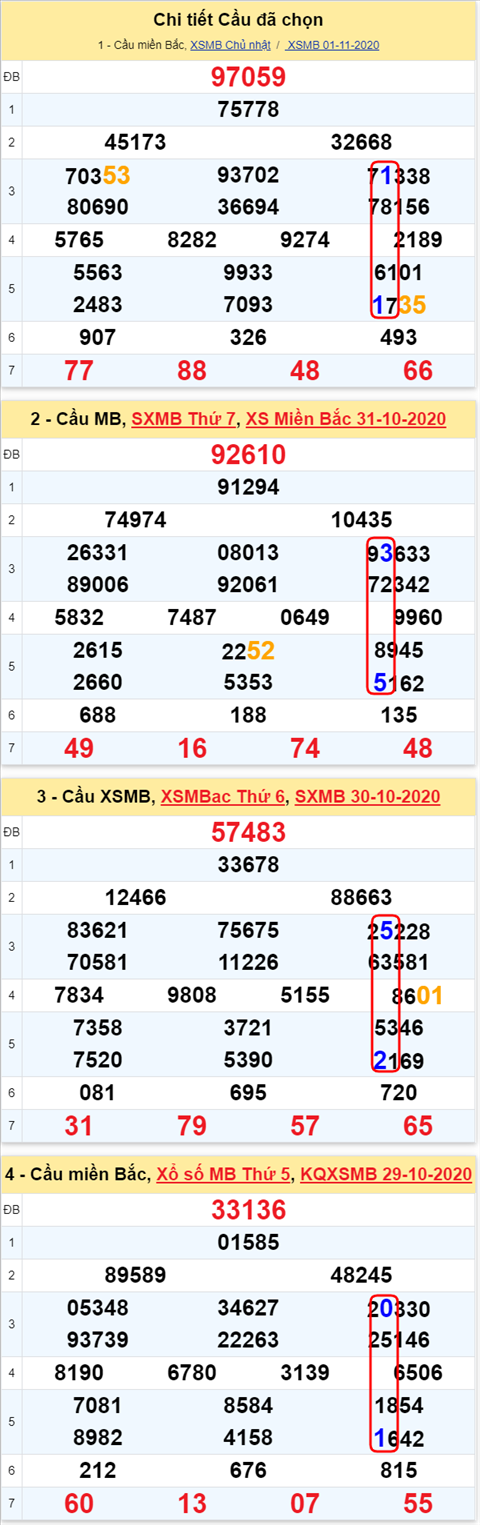 Lo kep XSMB 02112020 - Phan tich so kep Mien Bac 02-11 thu 2 hinh anh