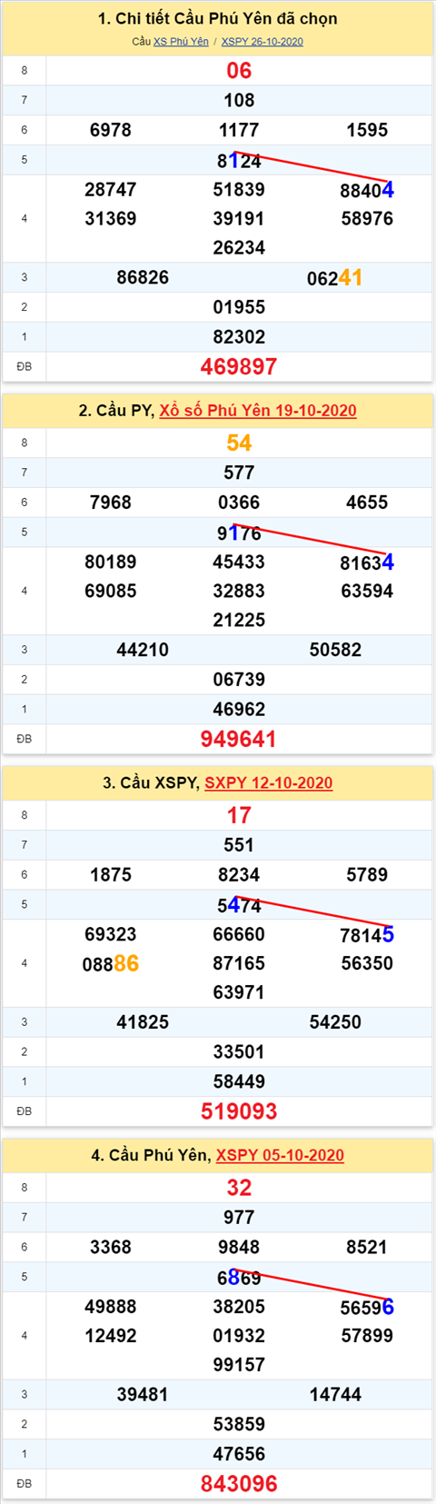 Thong ke XSMT 02112020 - Phan tich Xo so Mien Trung 02-11 Thu 2 hinh anh