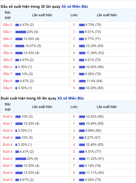 Thống kê XSMB 20112020 - Phân tích xổ số Miền Bắc hôm nay thứ 6 hình ảnh 2 Thong ke XSMB 20112020 - Phan tich xo so Mien Bac hom nay thu 6 hinh anh 2