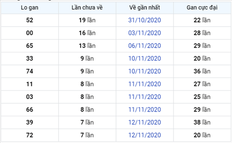 Thống kê XSMB 20112020 - Phân tích xổ số Miền Bắc hôm nay thứ 6 hình ảnh 3 Thong ke XSMB 20112020 - Phan tich xo so Mien Bac hom nay thu 6 hinh anh 3