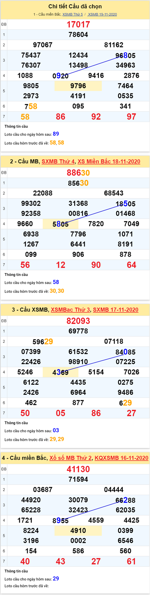 Thống kê XSMB 20112020 - Phân tích xổ số Miền Bắc hôm nay thứ 6 hình ảnh 4 Thong ke XSMB 20112020 - Phan tich xo so Mien Bac hom nay thu 6 hinh anh 4