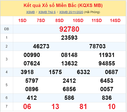 Thong ke XSMB 21112020 - Phan tich xo so Mien Bac 21-11 thu 7 hinh anh