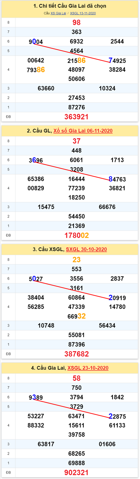 Thong ke XSMT 20112020 - Phan tich Xo so Mien Trung 20-11 Thu 6 hinh anh