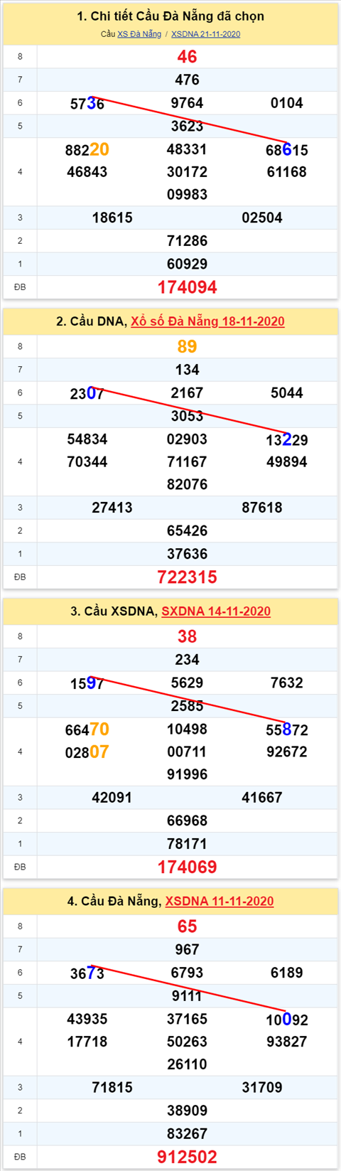 Thong ke XSMT 25112020 - Phan tich Xo so Mien Trung 25-11 Thu 4 hinh anh 2